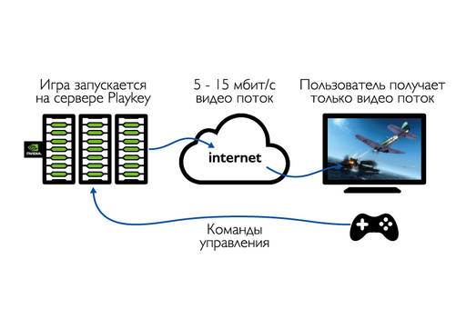 Обо всем - Разгоняя «облака». Обзор облачного игрового сервиса Playkey